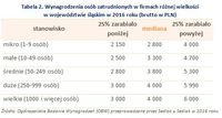 Tabela 2. Wynagrodzenia osób zatrudnionych w firmach różnej wielkości w województwie śląskim w 2016 