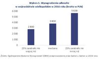 Wykres 1. Wynagrodzenia całkowite w województwie wielkopolskim w 2016 roku 