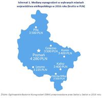 Schemat 1. Mediany wynagrodzeń w wybranych miastach województwa wielkopolskiego w 2016 roku 