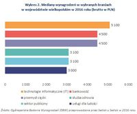 Wykres 2. Mediany wynagrodzeń w wybranych branżach w województwie wielkopolskim w 2016 roku 