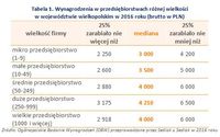 Tabela 1. Wynagrodzenia w przedsiębiorstwach różnej wielkości w województwie wielkopolskim w 2016 