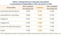 Tabela 2. Wynagrodzenia na wybranych stanowiskach  w województwie wielkopolskim w 2016 roku 