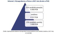 Wynagrodzenia w Polsce w 2017 roku (brutto w PLN)