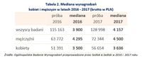 Mediana wynagrodzeń kobiet i mężczyzn w latach 2016 - 2017 (brutto w PLN)