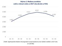 Mediana zarobków osób w różnym wieku w 2017 roku (brutto w PLN)