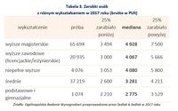 Zarobki osób z różnym wykształceniem w 2017 roku (brutto w PLN)