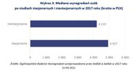Mediana wynagrodzeń osób po studiach stacjonarnych i niestacjonarnych w 2017 roku (brutto w PLN)