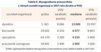 Wynagrodzenia pracowników z różnych szczebli organizacji w 2017 roku (brutto w PLN)