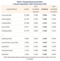 Wynagrodzenia pracowników z różnych województw w 2017 roku (brutto w PLN)