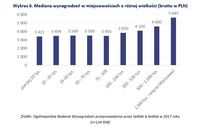 Mediana wynagrodzeń w miejscowościach o różnej wielkości (brutto w PLN)