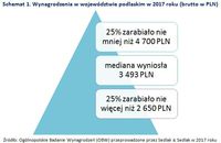 Schemat 1. Wynagrodzenia w województwie podlaskim w 2017 roku (brutto w PLN)