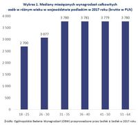 Wykres 1. Mediany miesięcznych wynagrodzeń osób w różnym wieku w województwie podlaskim 