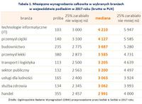 Tabela 1. Miesięczne wynagrodzenia całkowite w wybranych branżach w województwie podlaskim 