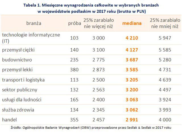 Wynagrodzenia w województwie podlaskim w 2017 roku