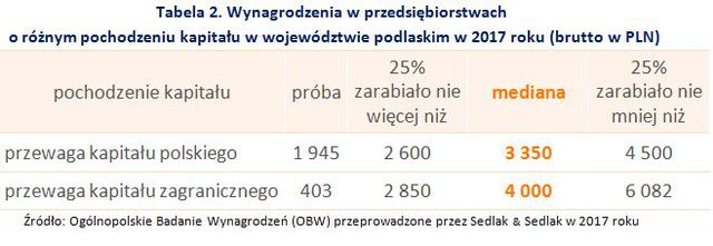 Wynagrodzenia w województwie podlaskim w 2017 roku