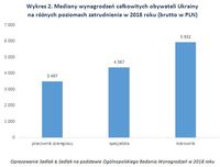 Wykres 2. Mediany wynagrodzeń obywateli Ukrainy na różnych poziomach zatrudnienia 