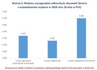 Wykres 2. Mediany wynagrodzeń obywateli Ukrainy z wykształceniem wyższym 