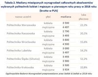 Tabela 2. Mediany miesięcznych wynagrodzeń absolwentów wybranych politechnik kobiet i mężczyzn 