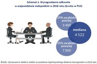 Schemat 1. Wynagrodzenia całkowite w województwie małopolskim w 2018 roku 