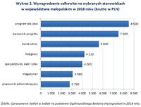 Wykres 1. Wynagrodzenia w wybranych branżach w województwie małopolskim w 2018 roku 
