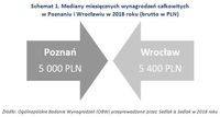 Schemat 1. Mediany miesięcznych wynagrodzeń w Poznaniu i Wrocławiu w 2018 roku 