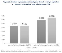 Wykres 1. Mediany wynagrodzeń w firmach z różnym kapitałem w Poznaniu i Wrocławiu w 2018 roku