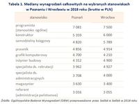 Tabela 1. Mediany wynagrodzeń na wybranych stanowiskach w Poznaniu i Wrocławiu w 2018 roku 