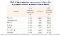 Wynagrodzenia w województwie podkarpackim w wybranych miastach w 2021 roku 
