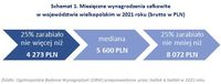 Miesięczne wynagrodzenia w województwie wielkopolskim w 2021 roku 