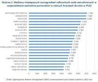 Mediany miesięcznych wynagrodzeń osób zatrudnionych w woj. zachodnio-pomorskim w różnych branżach 