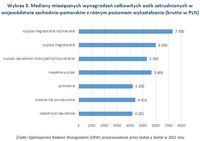 Mediany miesięcznych wynagrodzeń zatrudnionych w woj. zachodnio-pomorskim z różnym poziomem wykształ