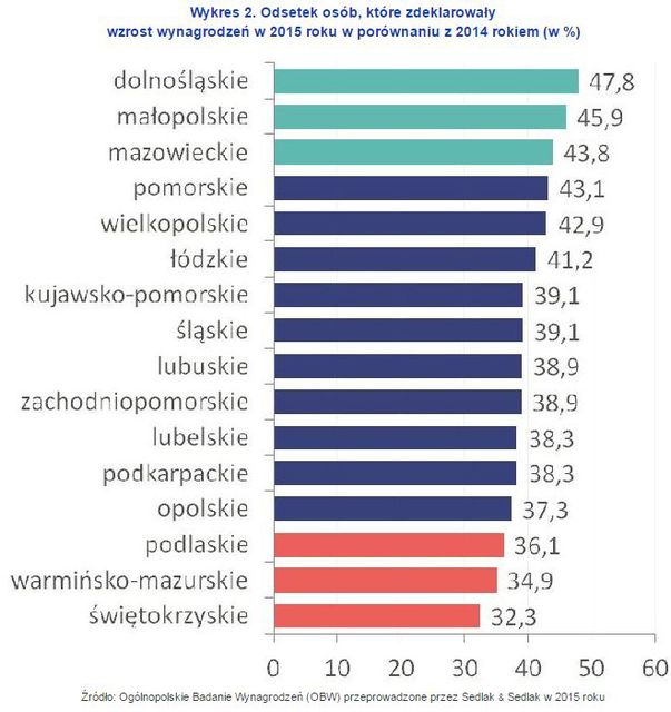 Jak zmieniły się wynagrodzenia Polaków w 2015 roku?
