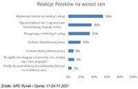 Reakcje Polaków na wzrost cen