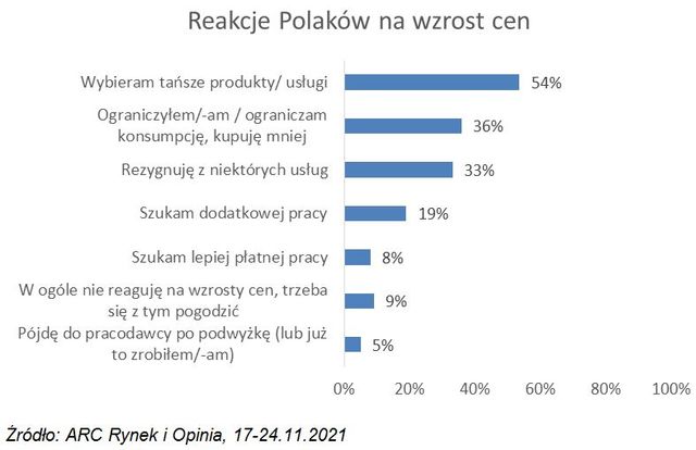 Zarobki Polaków nie nadążają za inflacją