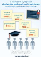 5 najwyższych wynagrodzeń absolwentów publicznych uczelni technicznych