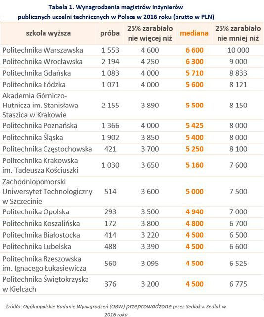 Wynagrodzenia absolwentów publicznych uczelni technicznych w Polsce w 2016