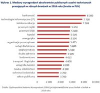 Mediany wynagrodzeń absolwentów publicznych uczelni technicznych pracujących w różnych branżach