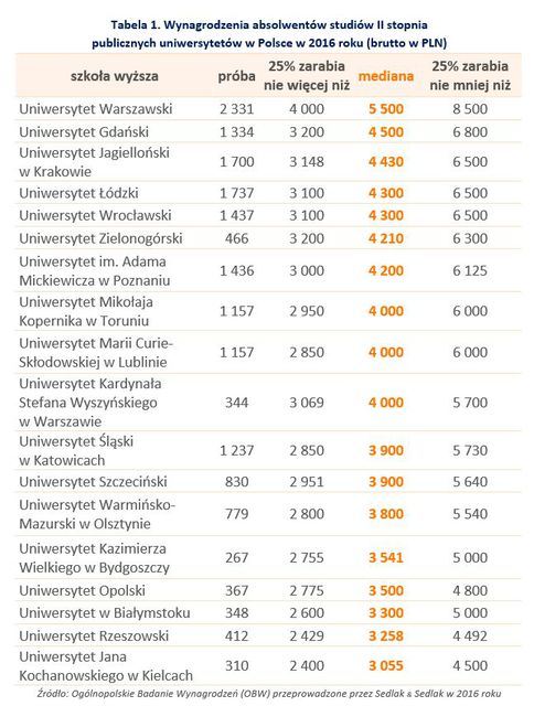 Wynagrodzenia absolwentów publicznych uniwersytetów w Polsce w 2016