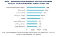 Mediany wynagrodzeń absolwentów publicznych uniwersytetów pracujących w wybranych branżach 2016 