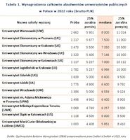 Tabela 1. Wynagrodzenia całkowite absolwentów uniwersytetów publicznych w Polsce w 2022 roku 