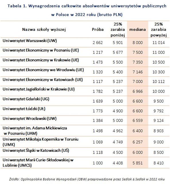 Wynagrodzenia absolwentów publicznych uniwersytetów w Polsce w 2022 roku