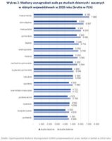 Mediany wynagrodzeń osób po studiach dziennych i zaocznych w różnych województwach 