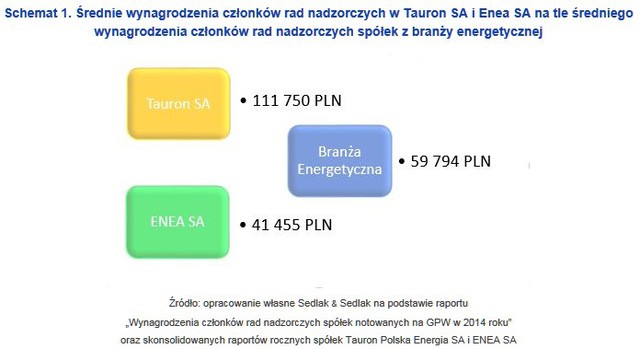 Wynagrodzenie członków rad nadzorczych: Tauron i Enea a reszta rynku