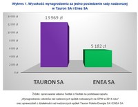 Wykres 1. Wysokość wynagrodzenia za jedno posiedzenie rady nadzorczej w Tauron SA i Enea SA