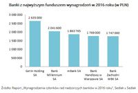 Banki z najwyższym funduszem wynagrodzeń w 2016 roku (w PLN)