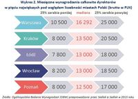 Wykres 2. Miesięczne wynagrodzenia całkowite dyrektorów w 5 największych miastach Polski