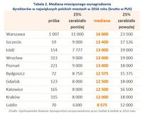Tabela 2. Mediana miesięcznego wynagrodzenia dyrektorów w największych polskich miastach w 2016 roku