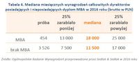 Tabela 4. Mediana miesięcznych wynagrodzeń dyrektorów z lub bez dyplomu MBA w 2016 roku
