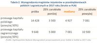 Tabela 2. Wynagrodzenia magistrów inżynierów w przedsiębiorstwach polskich i zagranicznych w 2017 