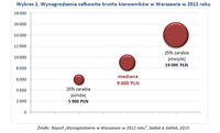 Wykres 1. Wynagrodzenia całkowite brutto kierowników w Warszawie w 2012 roku